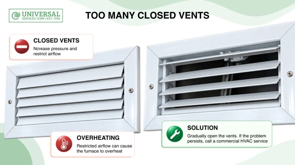 Closed HVAC vents restricting airflow and causing a furnace to overheat