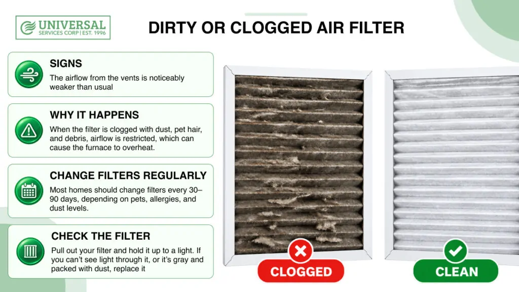 Dirty and clean furnace air filters showing how a clogged filter can restrict airflow and cause overheating