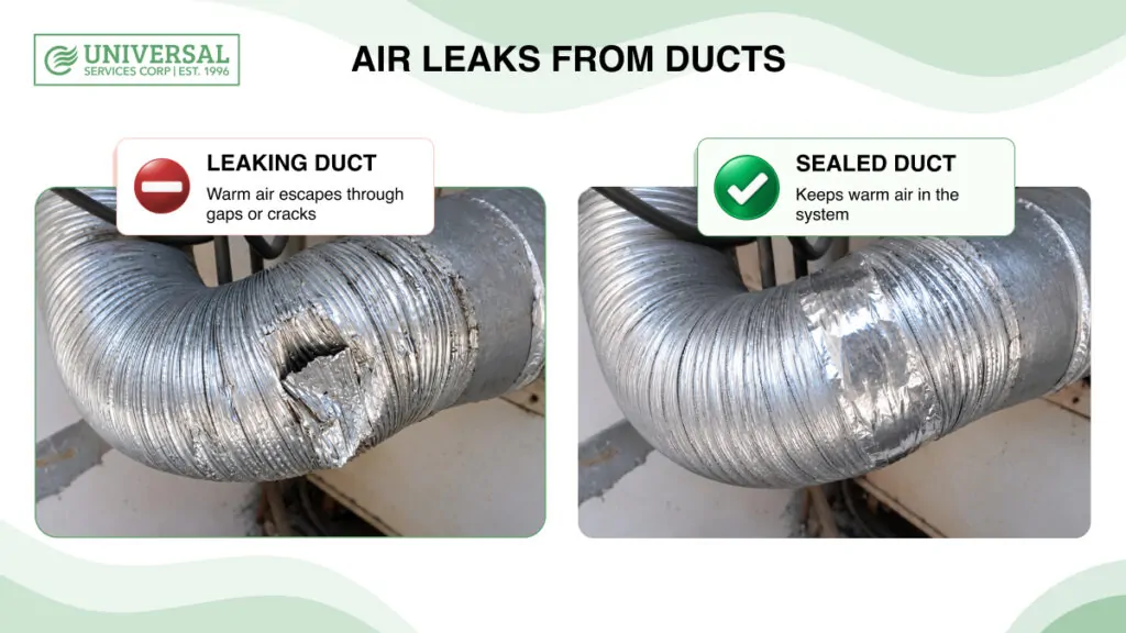 Leaking and sealed furnace duct showing how air leaks can reduce heating efficiency