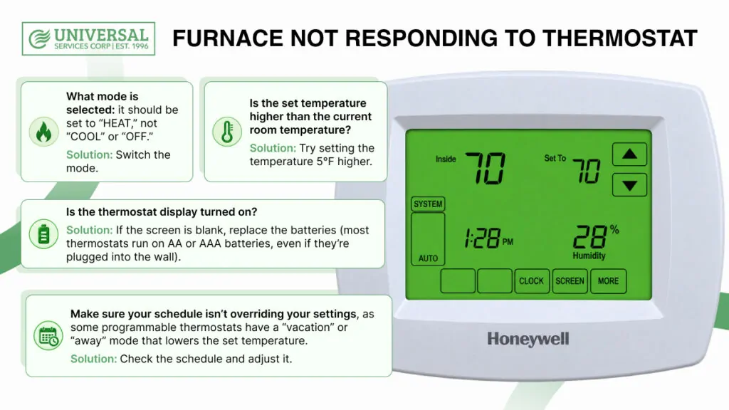 Furnace thermostat troubleshooting for a heating system not responding to temperature settings