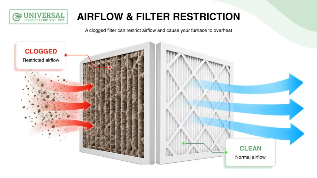 Clogged furnace air filter restricting airflow and contributing to furnace short cycling
