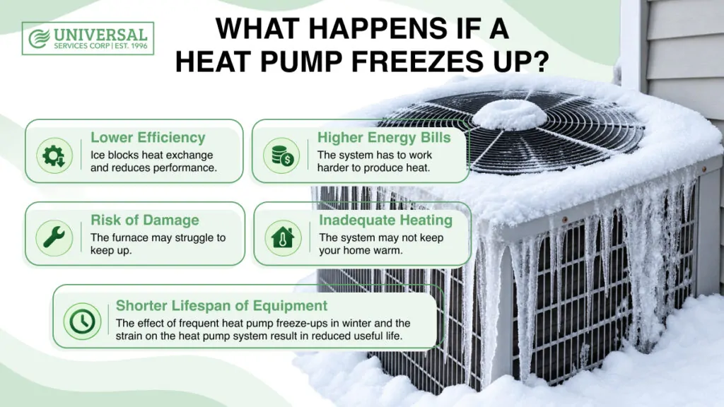 Infographic showing the effects of a frozen heat pump, including lower efficiency, higher energy bills, inadequate heating, equipment damage, and shorter lifespan